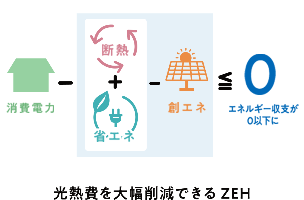 光熱費を大幅削減できるZEH
